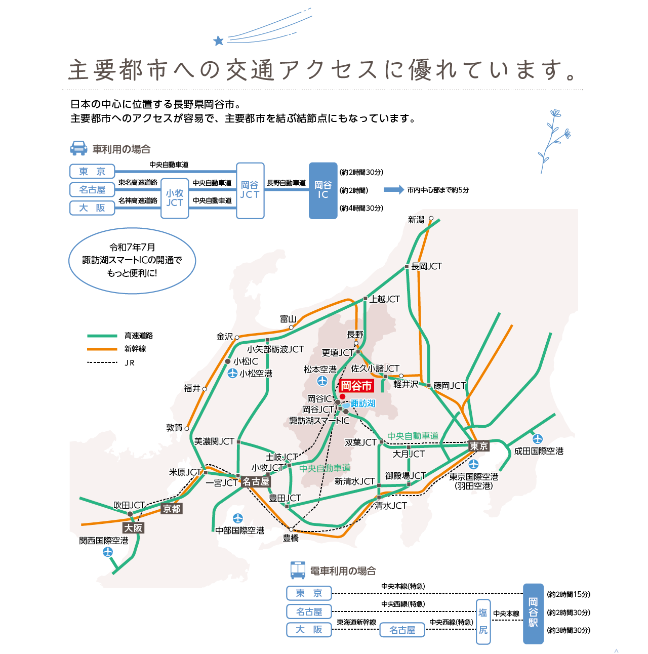 主要都市への交通アクセスに優れています。