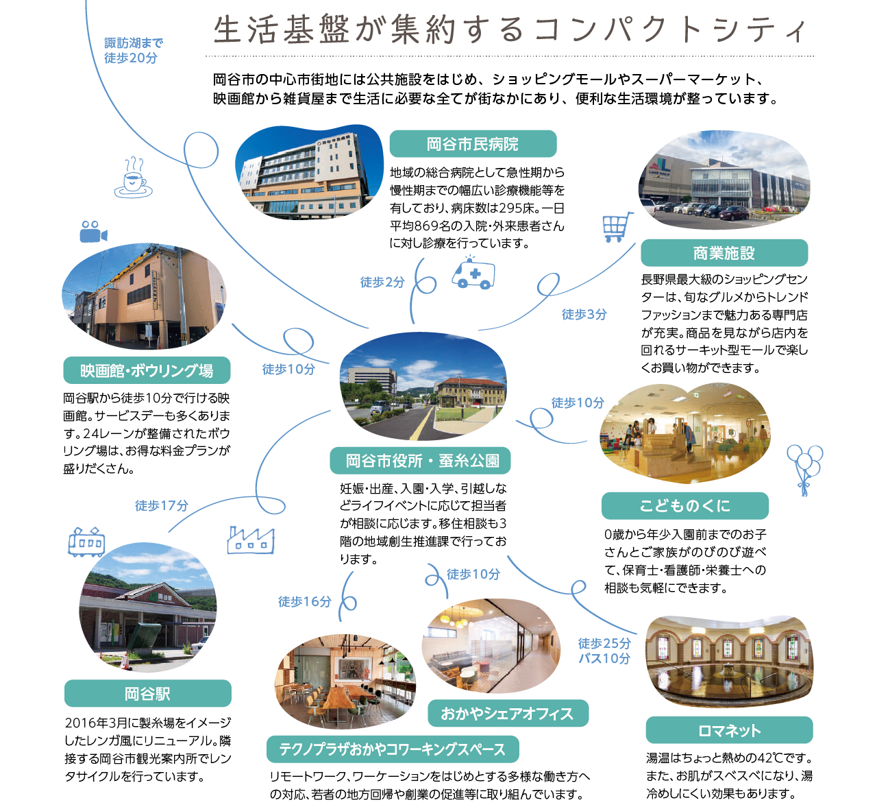 生活基盤が集約するコンパクトシティ