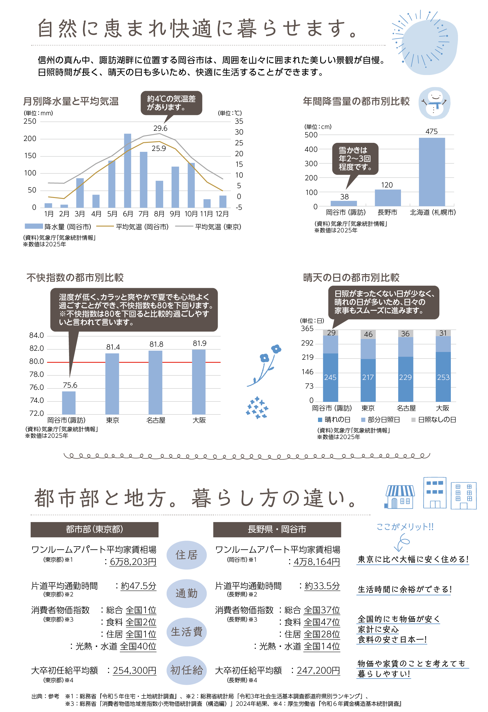 自然に恵まれ快適に暮らせます。